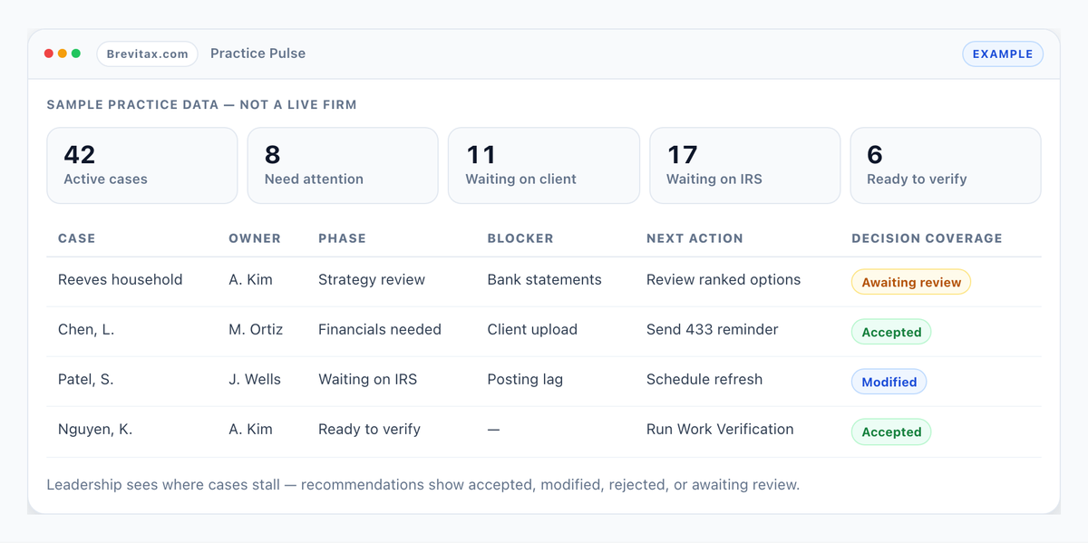 Example Brevitax Office practice view showing cases by phase, owner, blocker, required action, and Decision Coverage.