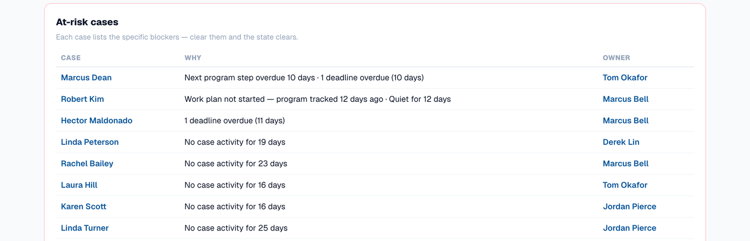 Close-up of the at-risk cases table — each case with a named reason (work plan not started, response overdue, gone quiet) and its owner