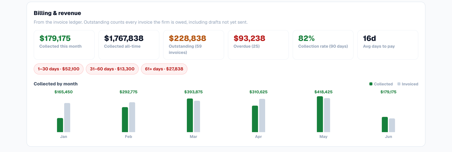 Close-up of the billing and revenue band — collected this month, outstanding A/R, collection rate, average days to pay, and a month-over-month collected chart