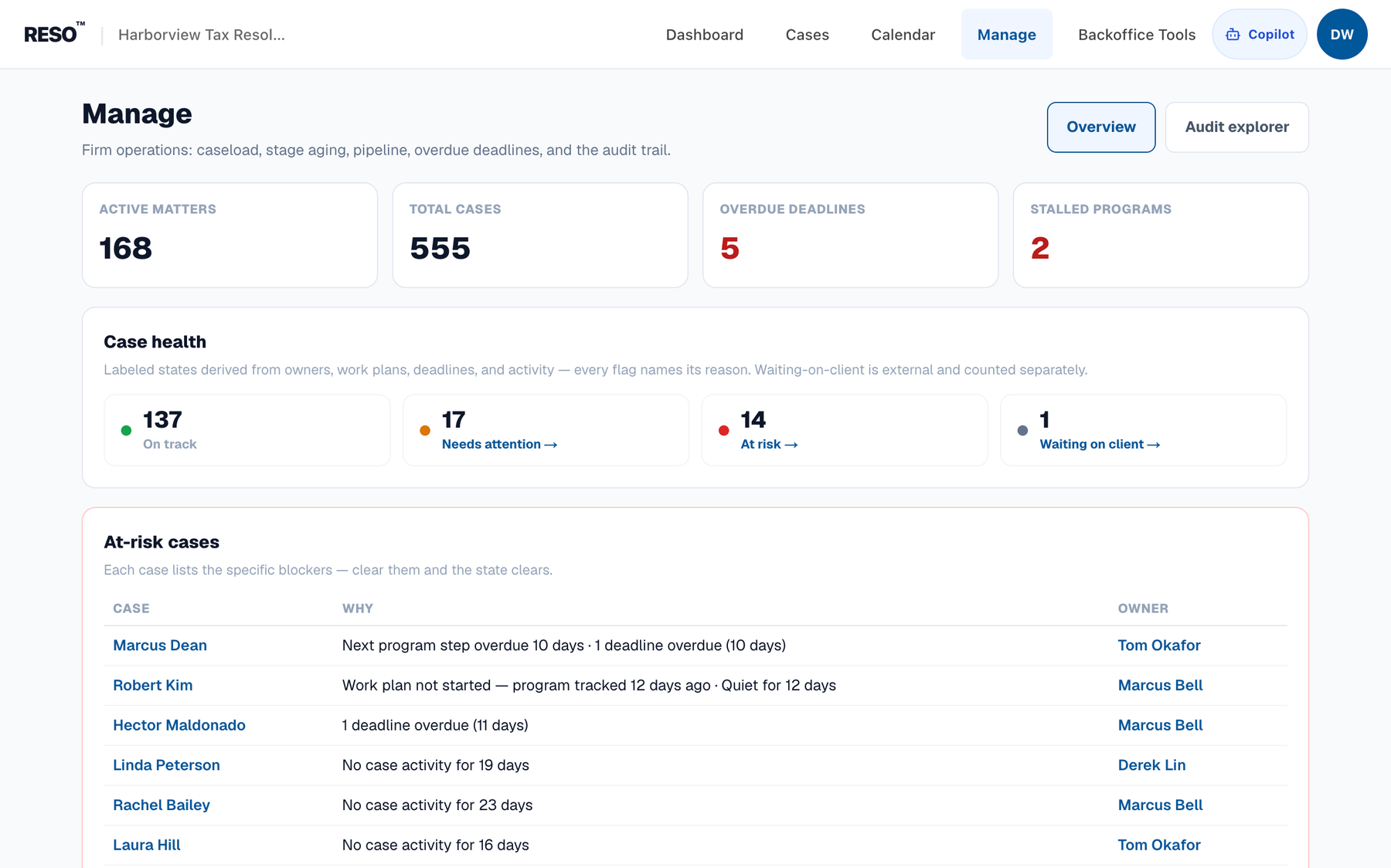The RESO manager dashboard — firm-wide case health, at-risk cases with named reasons, and caseload by staff after the engagement closes